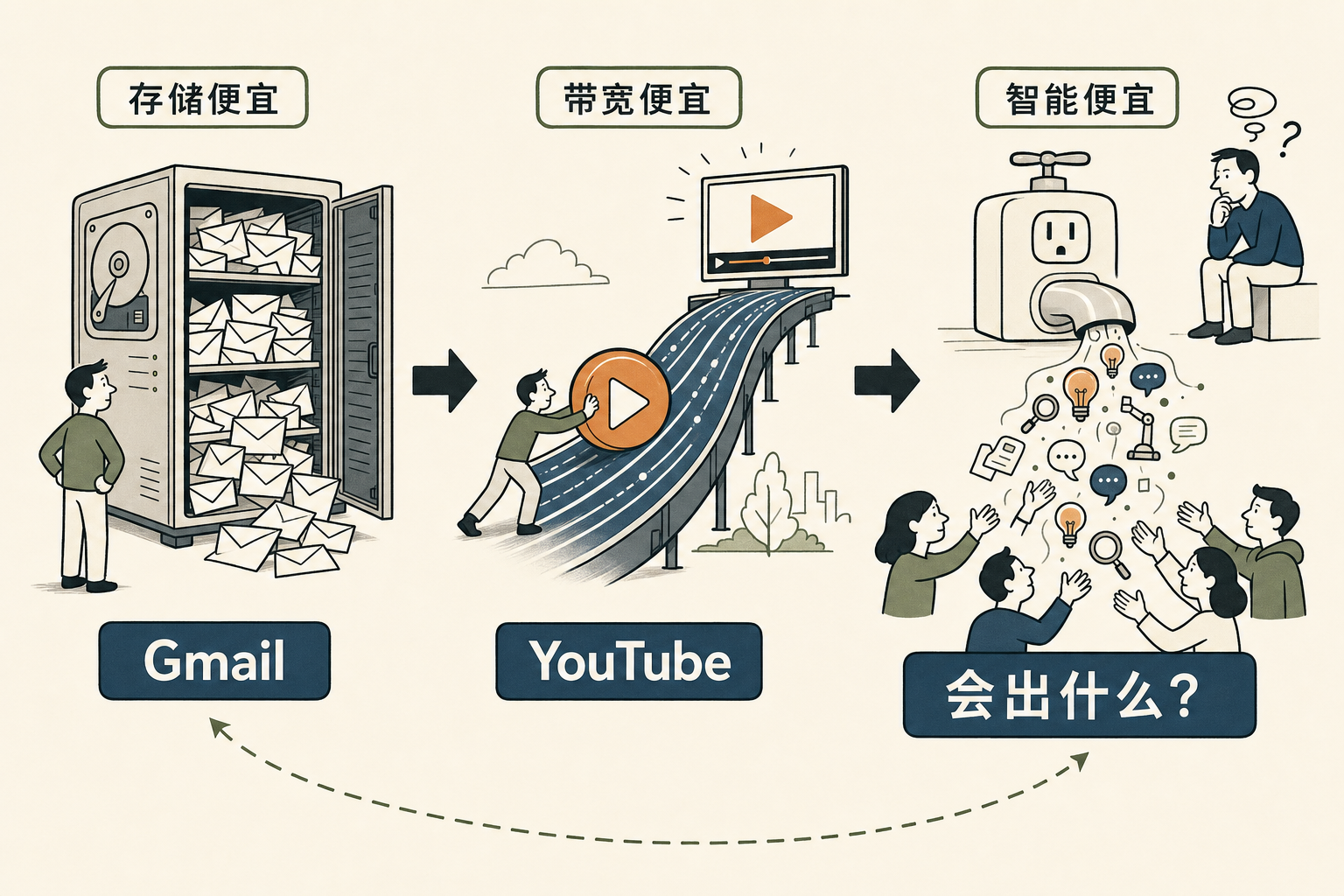 存储便宜出了 Gmail，带宽便宜出了 YouTube，智能便宜出了？