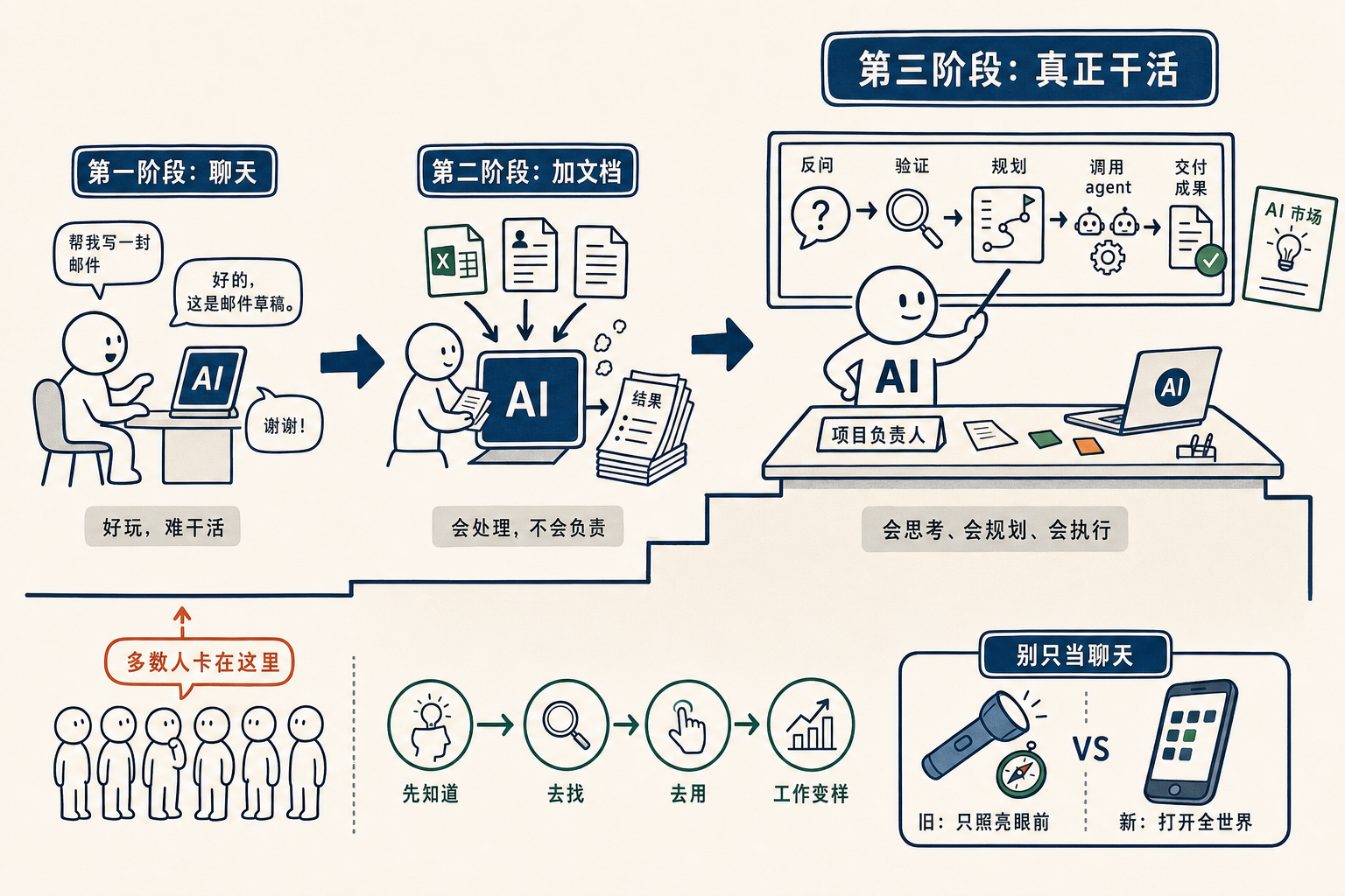 AI 三个阶段：聊天、加文档、真正干活