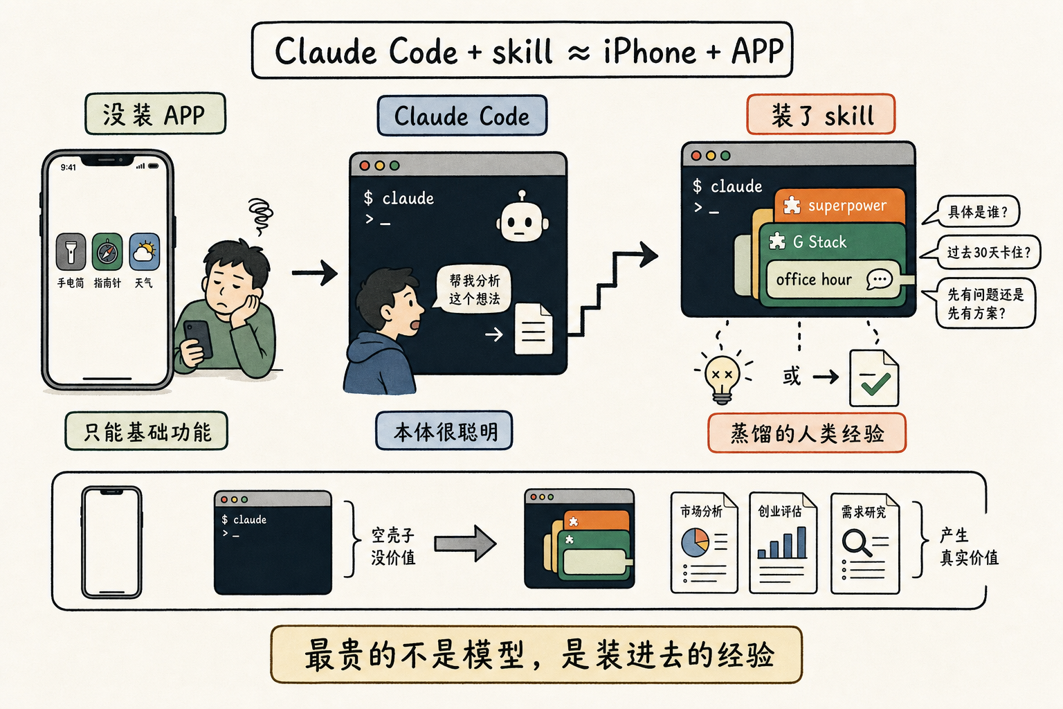 Claude Code 加 skill 才像装了 APP 的 iPhone