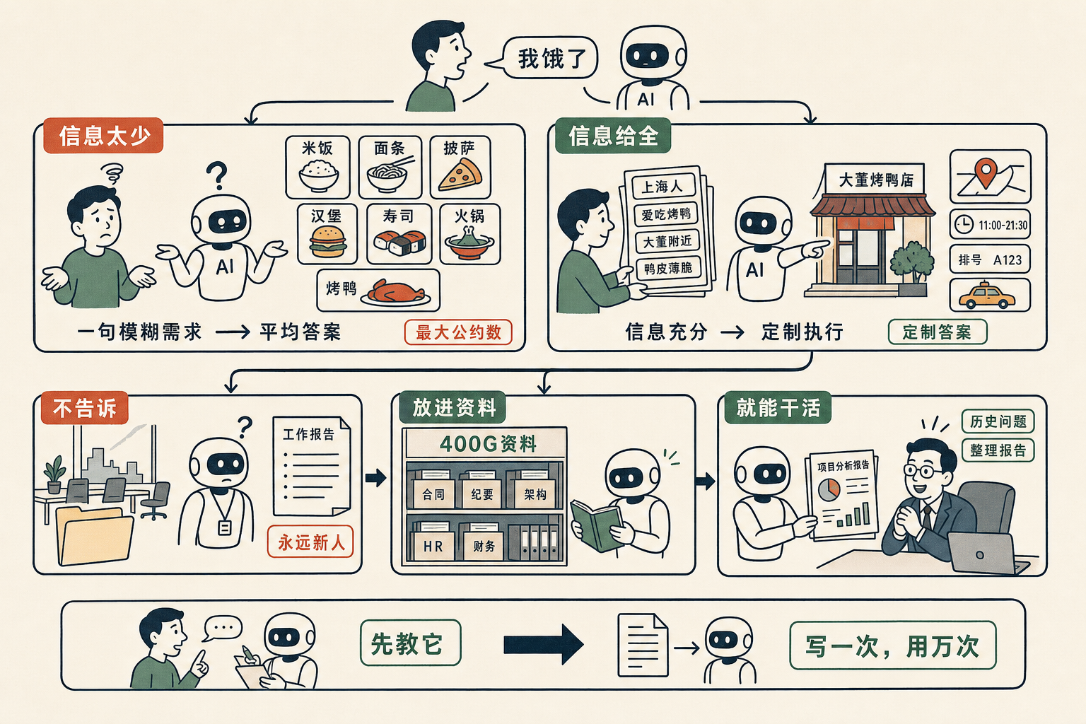 你说"我饿了"，AI 怎么知道是烤鸭