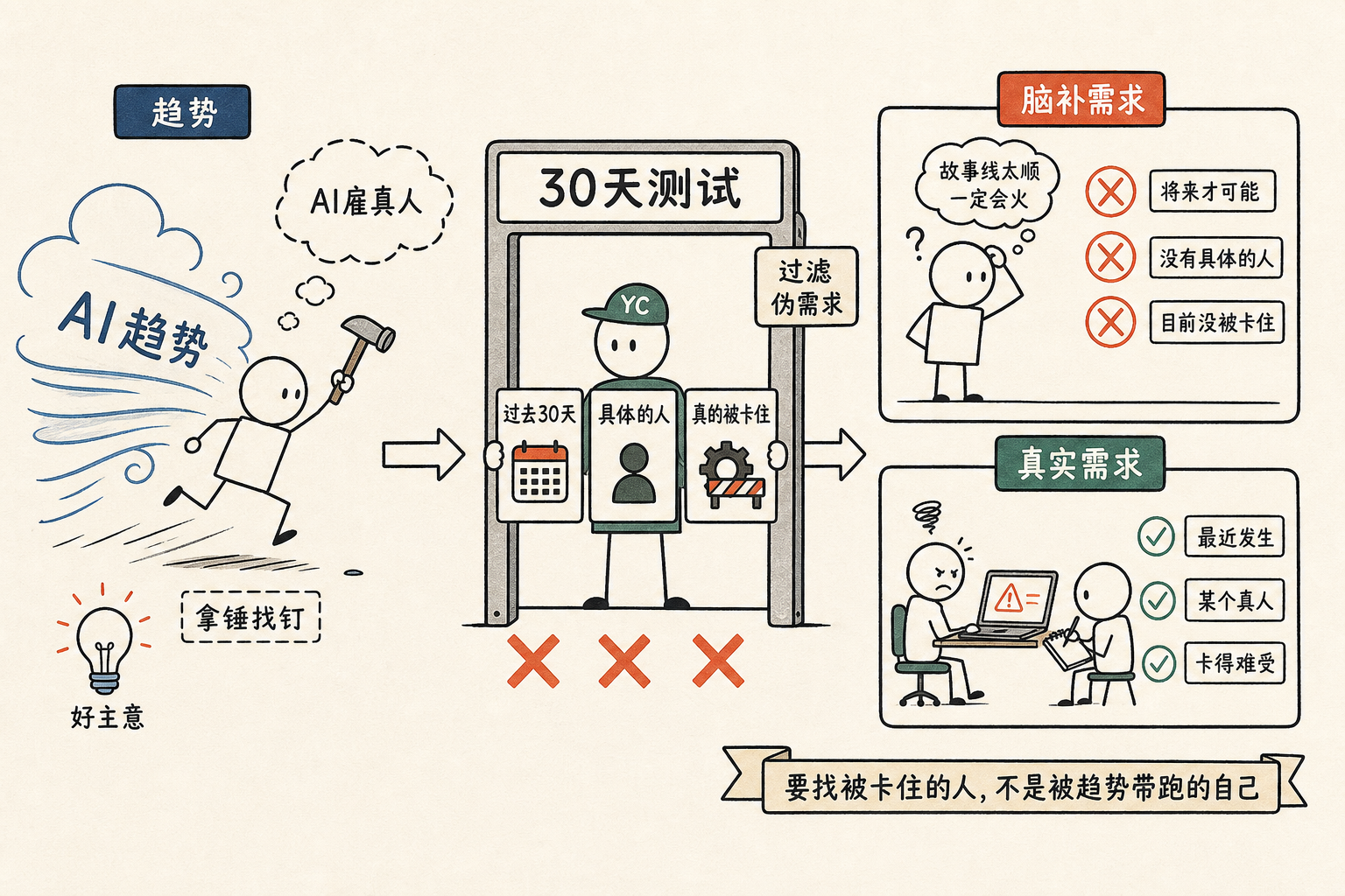 趋势不等于需求：YC 的 30 天测试